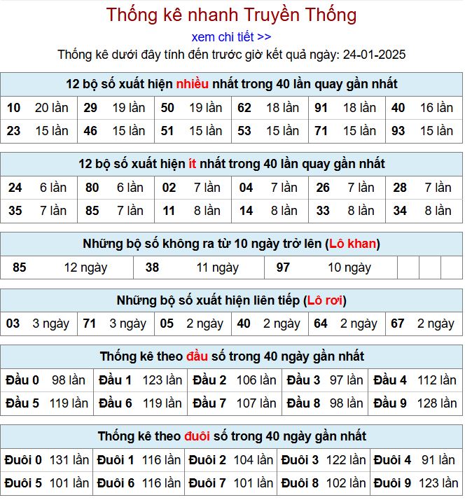 Thống kê kqxsmb 24/1/2025 chi tiết nhất thong ke xsmb 24-1-2025