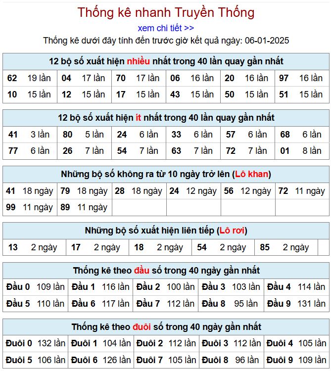 Thống kê kqxsmb 6/1/2025 chi tiết nhất thong ke xsmb 6-1-2025