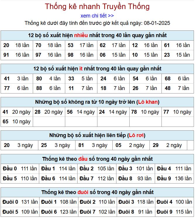 Thống kê kqxsmb 8/1/2025 chi tiết nhất thong ke xsmb 8-1-2025