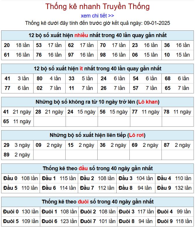 Thống kê kqxsmb 9/1/2025 chi tiết nhất thong ke xsmb 9-1-2025