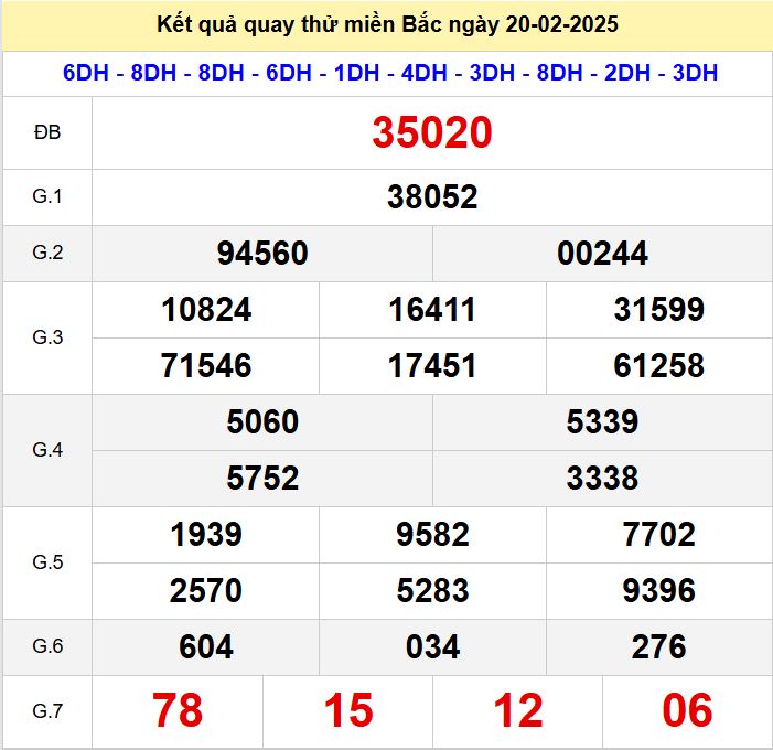 Kết quả quay thử xsmb hôm nay thứ năm - Soi cầu xsmb 20/2/2025 Quay thu xsmb 20-2-2025