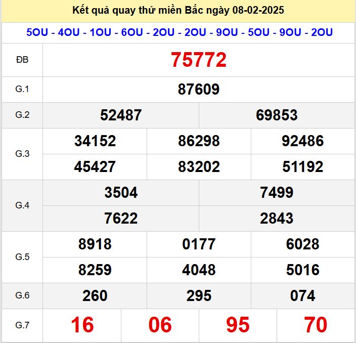 Kết quả quay thử xsmb hôm nay thứ 7 - Soi cầu xsmb 8/2/2025 Quay thu xsmb 8-2-2025