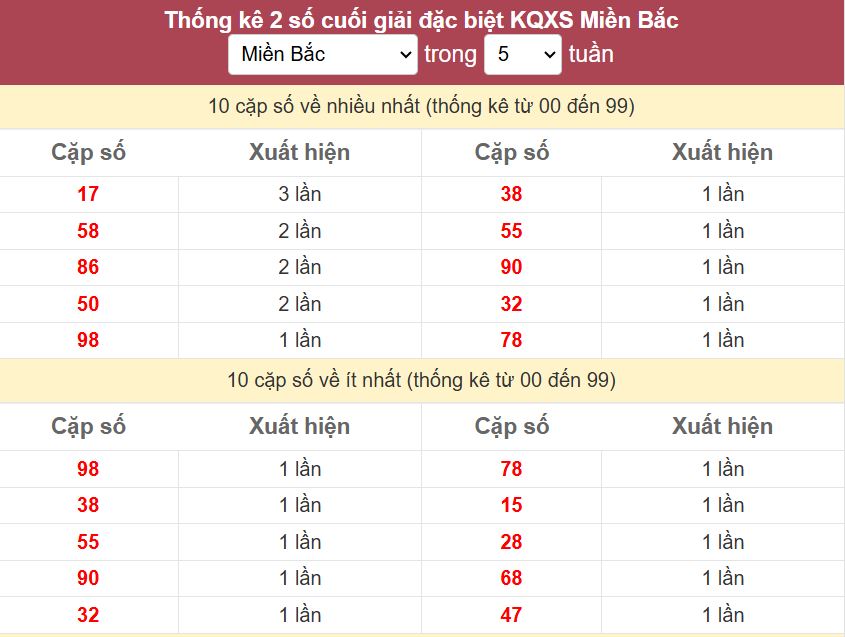 Thống kê 2 số cuối giải đặc biệt - Chốt số Soi cầu XSMB 18/2/20251, Thong ke 2 so cuoi giai DB mien Bac 18-2-2025