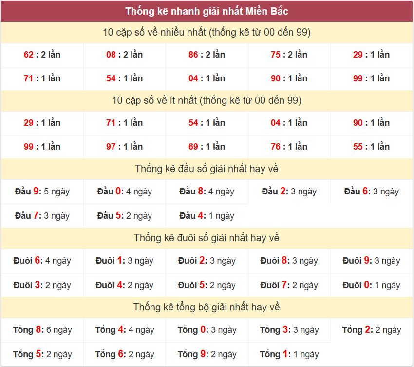 Thống kê 2 số cuối giải đặc biệt - Chốt số Soi cầu XSMB 10/2/2025 Thong ke giai nhat XSMB 10-2-2025