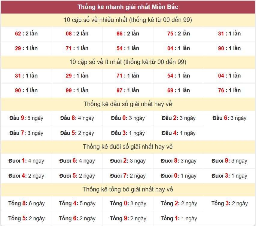 Thống kê 2 số cuối giải đặc biệt - Chốt số Soi cầu XSMB 11/2/2025 Thong ke giai nhat XSMB 11-2-2025