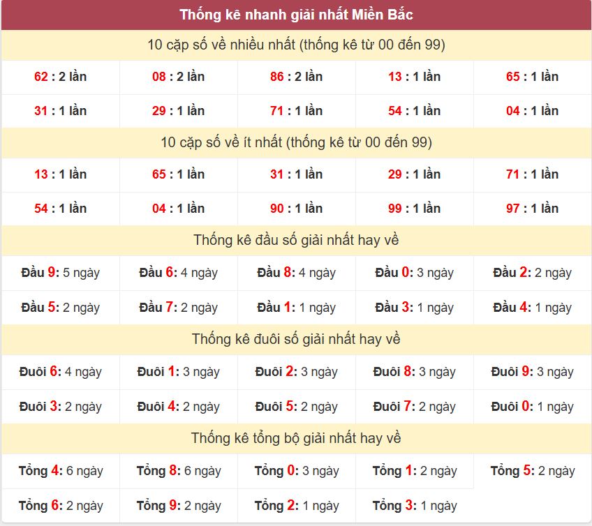 Thống kê 2 số cuối giải đặc biệt - Chốt số Soi cầu XSMB 13/2/2025 Thong ke giai nhat XSMB 13-2-2025