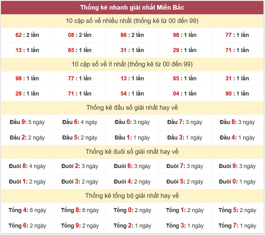 Thống kê 2 số cuối giải đặc biệt - Chốt số Soi cầu XSMB 15/2/2025 Thong ke giai nhat XSMB 15-2-2025