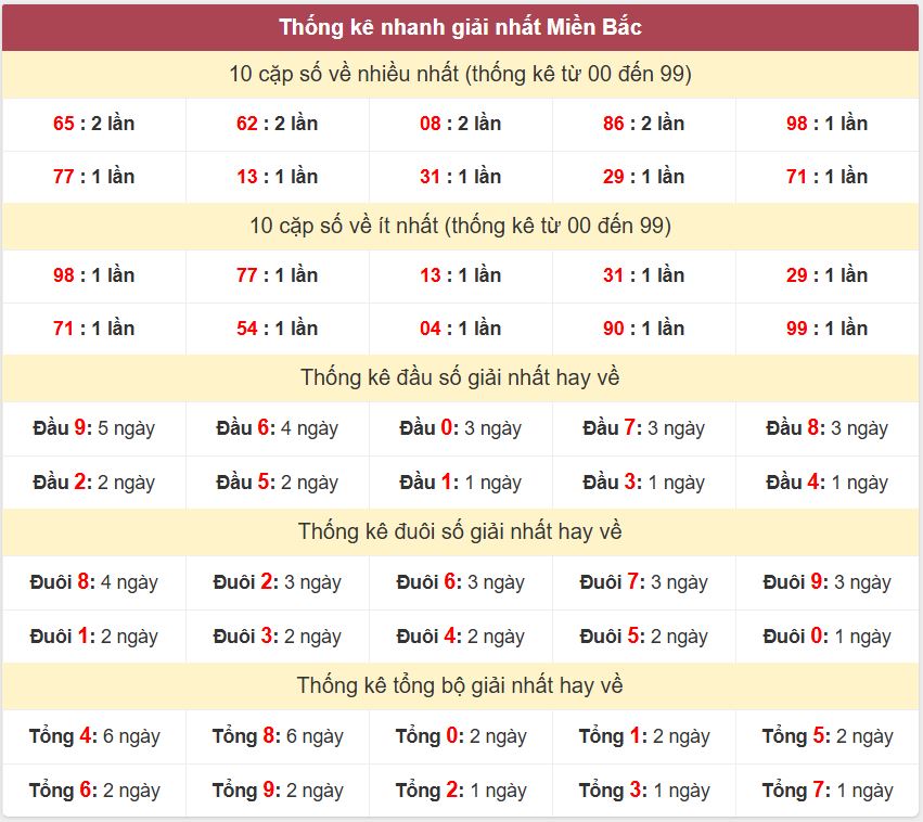 Thống kê 2 số cuối giải đặc biệt - Chốt số Soi cầu XSMB 16/2/2025 Thong ke giai nhat XSMB 16-2-2025
