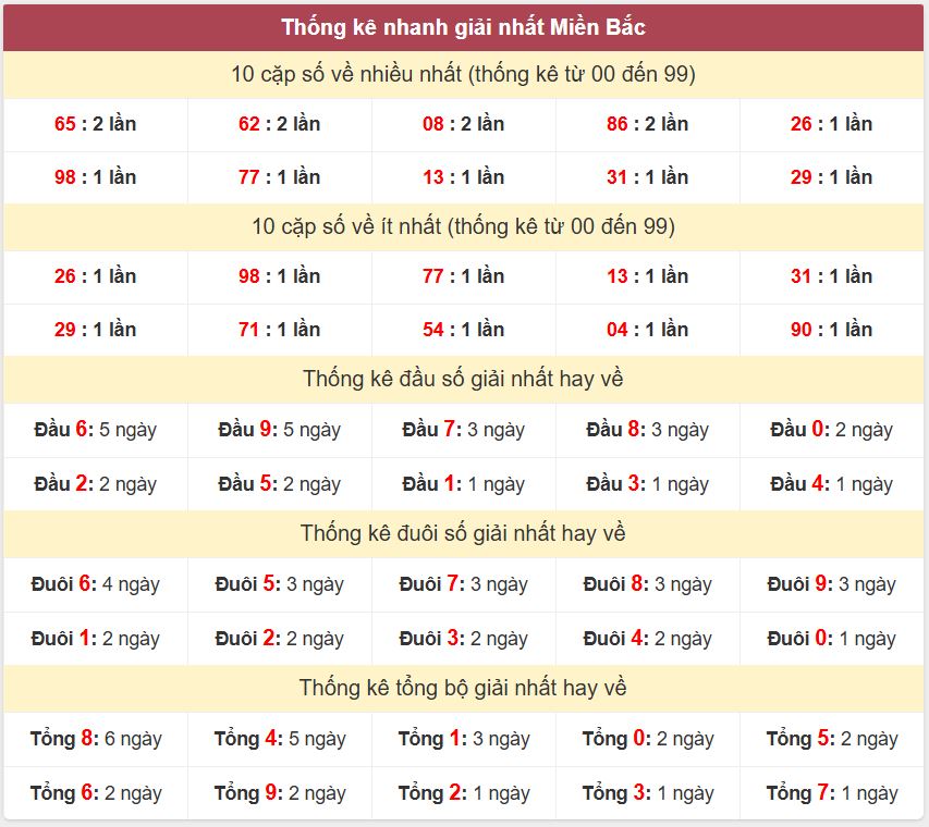 Thống kê 2 số cuối giải đặc biệt - Chốt số Soi cầu XSMB 17/2/2025 Thong ke giai nhat XSMB 17-2-2025