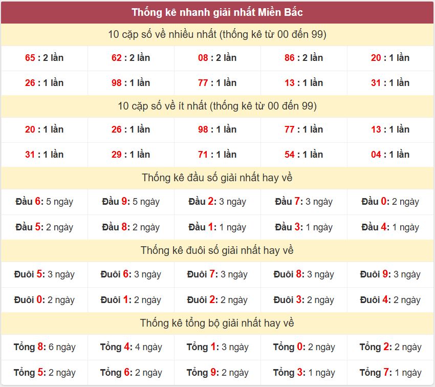 Thống kê 2 số cuối giải đặc biệt - Chốt số Soi cầu XSMB 18/2/2025 Thong ke giai nhat XSMB 18-2-2025