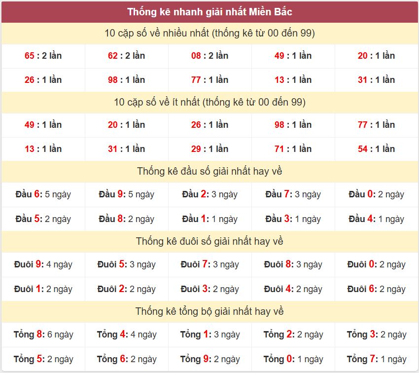 Thống kê 2 số cuối giải đặc biệt - Chốt số Soi cầu XSMB 19/2/2025 Thong ke giai nhat XSMB 19-2-2025