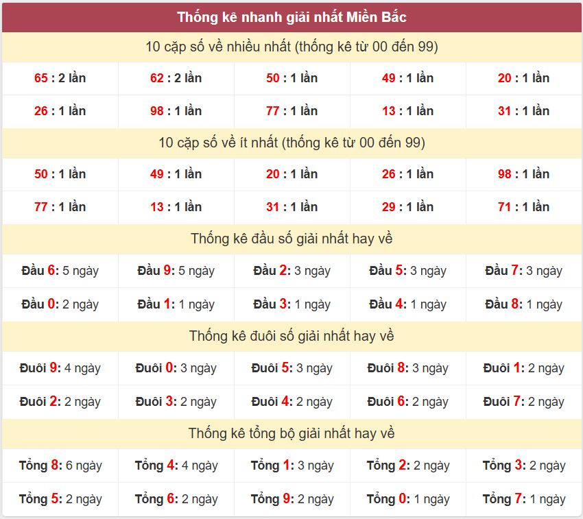 Thống kê 2 số cuối giải đặc biệt - Chốt số Soi cầu XSMB 20/2/2025 Thong ke giai nhat XSMB 20-2-2025