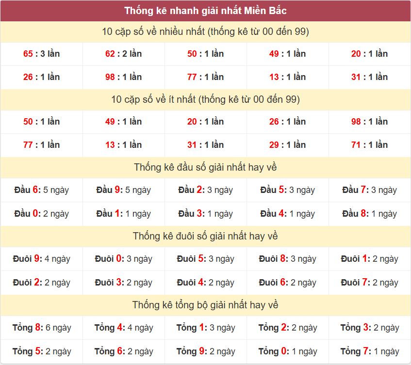 Thống kê 2 số cuối giải đặc biệt - Chốt số Soi cầu XSMB 21/2/2025 Thong ke giai nhat XSMB 21-2-2025