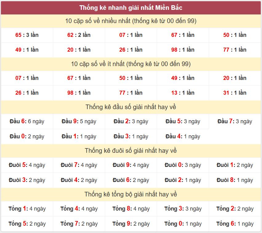 Thống kê 2 số cuối giải đặc biệt - Chốt số Soi cầu XSMB 24/2/2025 Thong ke giai nhat XSMB 23-2-2025