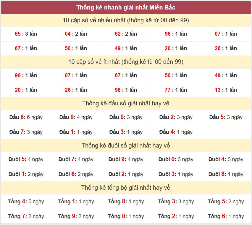 Thống kê 2 số cuối giải đặc biệt - Chốt số Soi cầu XSMB 25/2/2025 Thong ke giai nhat XSMB 25-2-2025