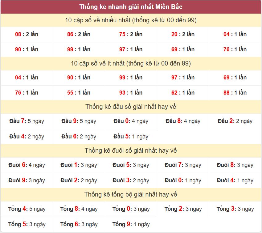 Thống kê 2 số cuối giải đặc biệt - Chốt số Soi cầu XSMB 6/2/2025 Thong ke giai nhat XSMB 6-2-2025