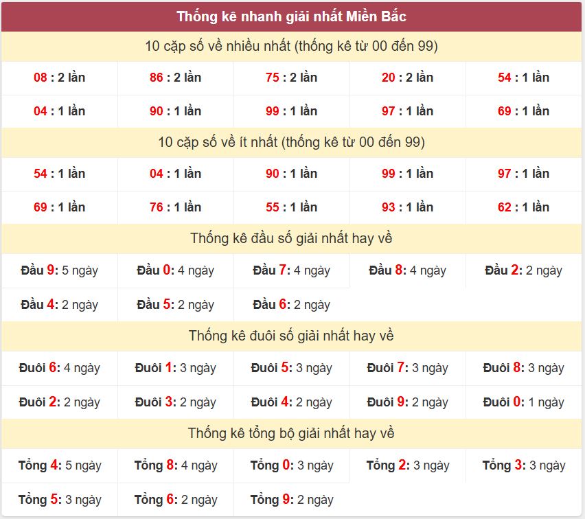 Thống kê 2 số cuối giải đặc biệt - Chốt số Soi cầu XSMB 7/2/2025 Thong ke giai nhat XSMB 7-2-2025