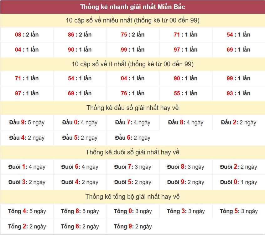Thống kê 2 số cuối giải đặc biệt - Chốt số Soi cầu XSMB 8/2/2025 Thong ke giai nhat XSMB 8-2-2025