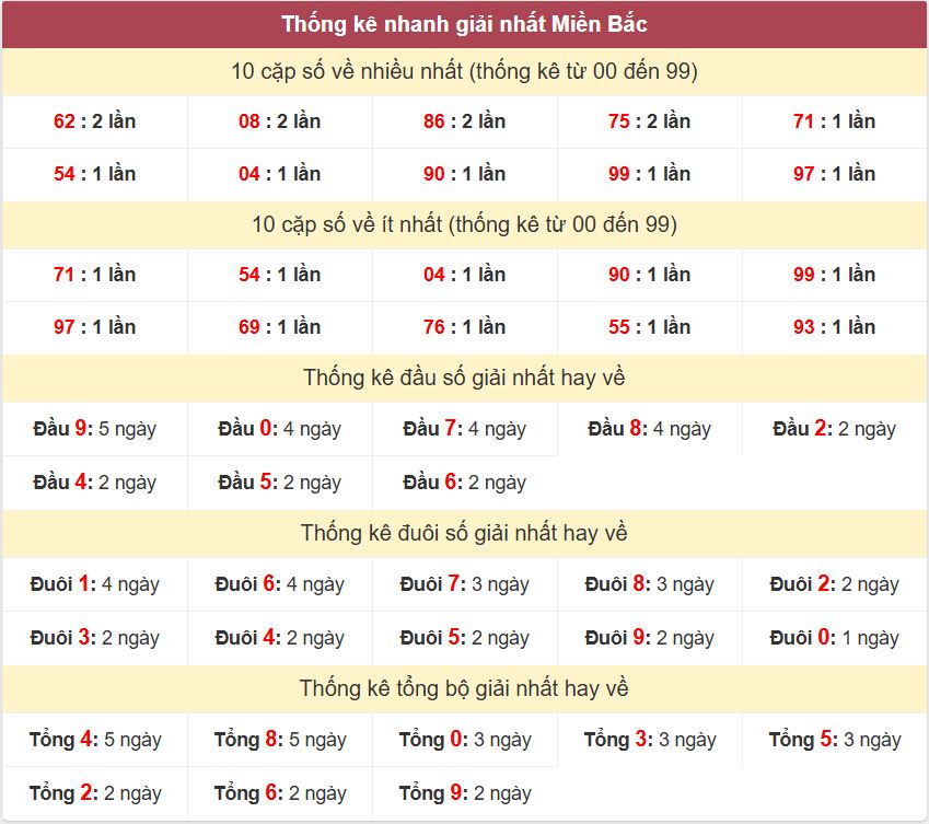 Thống kê 2 số cuối giải đặc biệt - Chốt số Soi cầu XSMB 9/2/2025 Thong ke giai nhat XSMB 9-2-2025