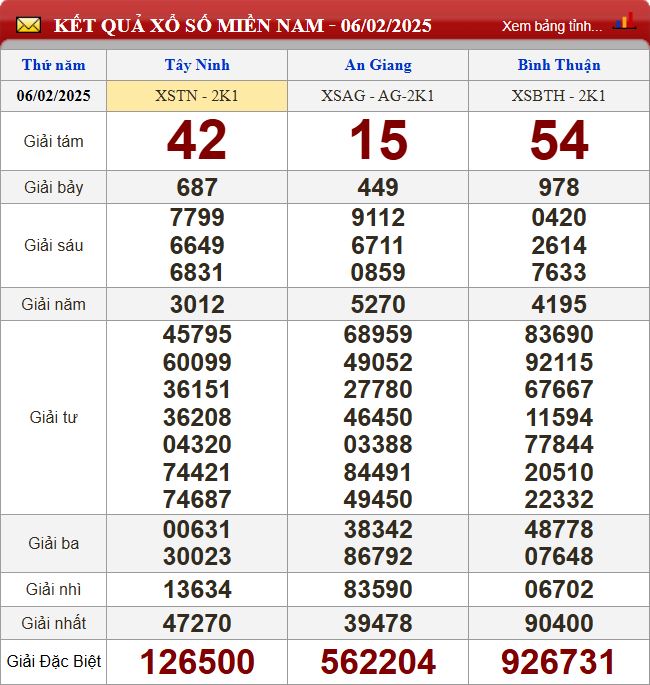 Thống kê lô tô miền Nam - Phân tích kết quả XSMN 13/2/2025 chính xác nhất du doan xsmn 13-2-2025