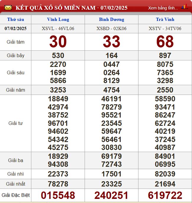 Thống kê lô tô miền Nam - Phân tích kết quả XSMN 12/2/2025 chính xác nhất du doan xsmn 14-2-2025