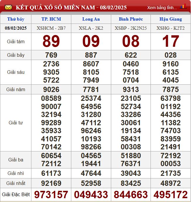 Thống kê lô tô miền Nam - Phân tích kết quả dự đoán XSMN 15/2/2025 chính xác nhất du doan xsmn 15-2-2025