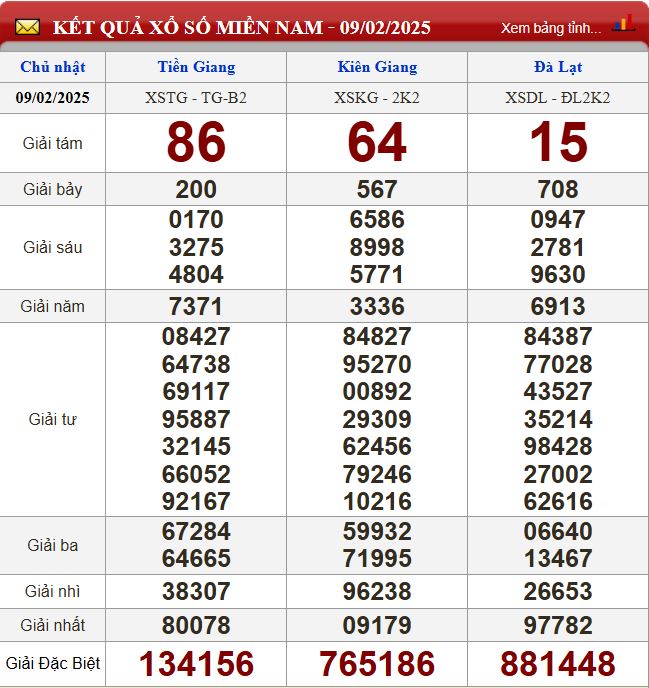 Thống kê lô tô miền Nam - Phân tích kết quả dự đoán XSMN 16/2 /2024 chính xác nhất du doan xsmn 16-2-2025