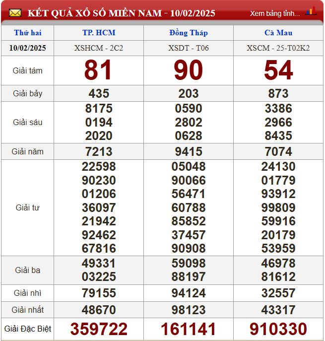 Thống kê lô tô miền Nam - Phân tích kết quả XSMN 17/2/2025 chính xác nhất du doan xsmn 17-2-2025