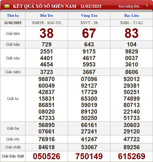 Thống kê lô tô miền Nam - Phân tích kết quả XSMN 18/2/2025 chính xác nhất du doan xsmn 18-2-2025