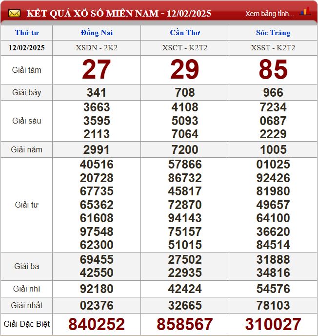 Thống kê lô tô miền Nam - Phân tích kết quả XSMN 19/2/2025 chính xác nhất du doan xsmn 19-2-2025