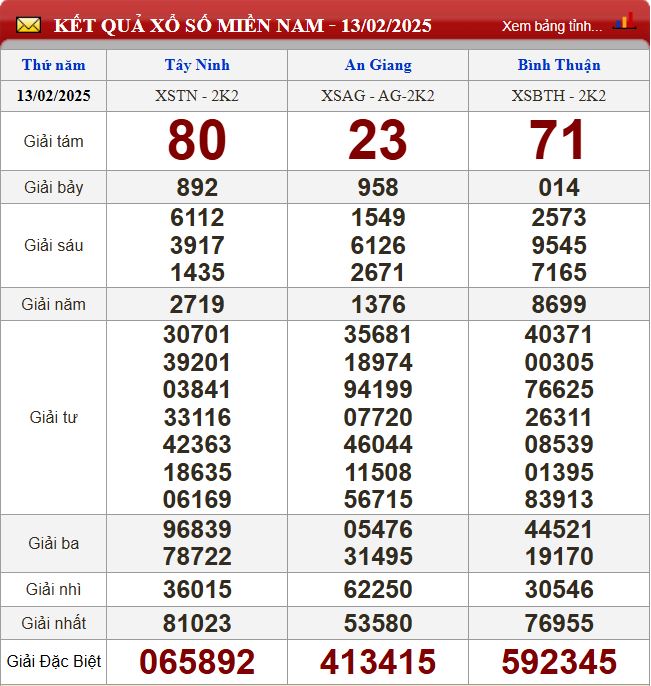 Thống kê lô tô miền Nam - Phân tích kết quả XSMN 20/2/2025 chính xác nhất du doan xsmn 20-2-2025