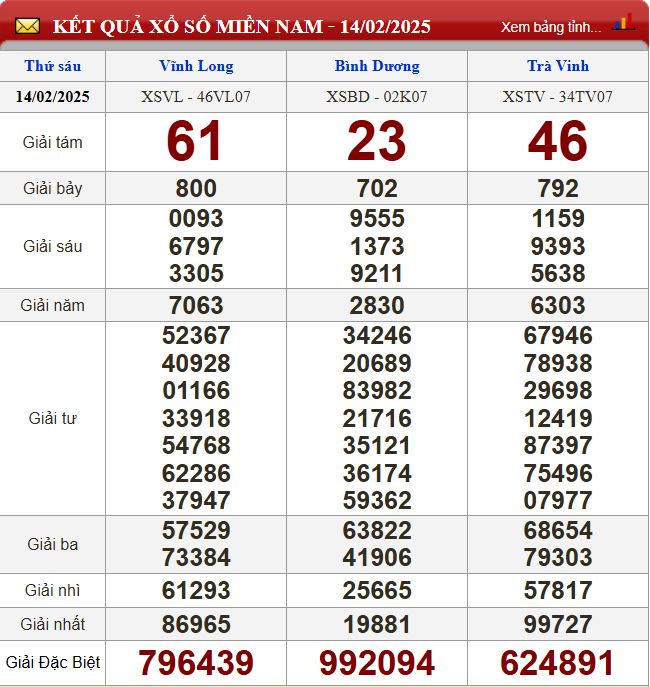 Thống kê lô tô miền Nam - Phân tích kết quả XSMN 21/2/2025 chính xác nhất du doan xsmn 21-2-2025