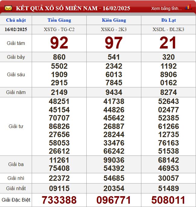 Thống kê lô tô miền Nam - Phân tích kết quả dự đoán XSMN 23/2 /2024 chính xác nhất du doan xsmn 23-2-2025