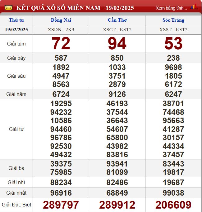 Thống kê lô tô miền Nam - Phân tích kết quả XSMN 26/2/2025 chính xác nhất du doan xsmn 26-2-2025