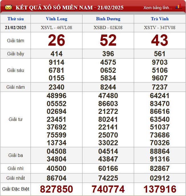 Thống kê lô tô miền Nam - Phân tích kết quả XSMN 28/2/2025 chính xác nhất du doan xsmn 28-2-2025