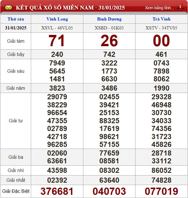 Thống kê lô tô miền Nam - Phân tích kết quả XSMN 7/2/2025 chính xác nhất du doan xsmn 7-2-2025