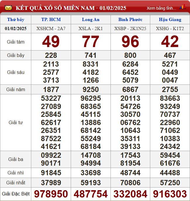 Thống kê lô tô miền Nam - Phân tích kết quả dự đoán XSMN 8/2/2025 chính xác nhất du doan xsmn 8-2-2025