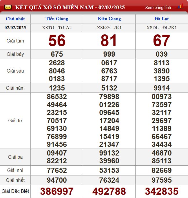 Thống kê lô tô miền Nam - Phân tích kết quả dự đoán XSMN 9/2 /2024 chính xác nhất du doan xsmn 9-2-2025