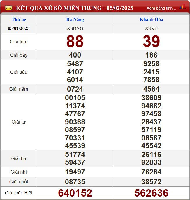 Thống kê lô tô miền Trung- Phân tích kết quả XSMT 12/2/2025 chính xác nhất du doan xsmt 12-2-2025