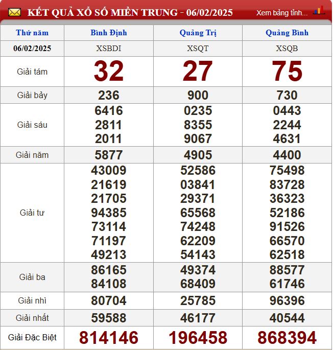 Thống kê lô tô miền Trung- Phân tích kết quả XSMT 13/2/2025 chính xác nhất du doan xsmt 13-2-2025