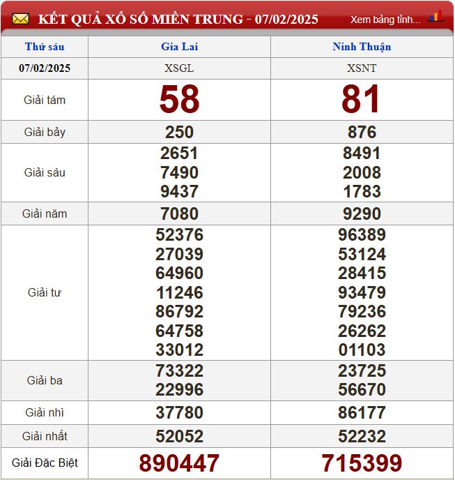Thống kê lô tô miền Trung- Phân tích kết quả XSMT 14/2/2025 chính xác nhất du doan xsmt 14-2-2025