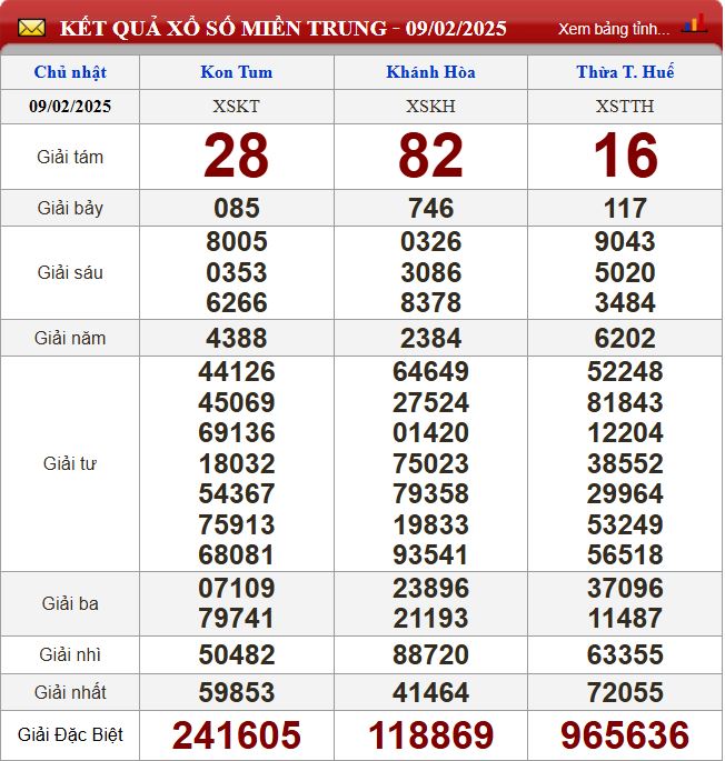 Thống kê lô tô miền Trung- Phân tích kết quả XSMT 16/2/2025 chính xác nhất du doan xsmt 16-2-2025