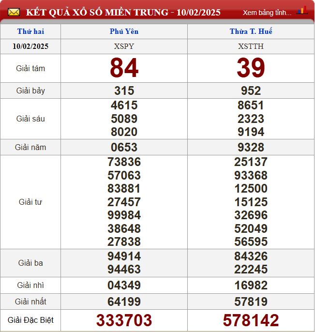 Thống kê lô tô miền Trung - Phân tích kết quả XSMT 17/2/2025 chính xác nhất du doan xsmt 17-2-2025