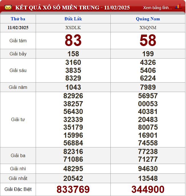 Thống kê lô tô miền Trung - Phân tích kết quả XSMT 18/2/2025 chính xác nhất du doan xsmt 18-2-2025