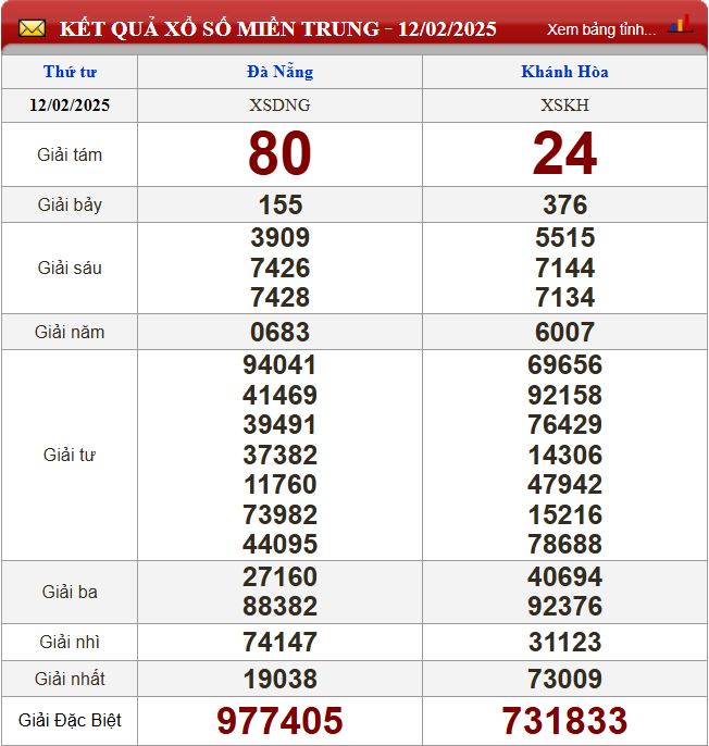 Thống kê lô tô miền Trung- Phân tích kết quả XSMT 19/2/2025 chính xác nhất du doan xsmt 19-2-2025