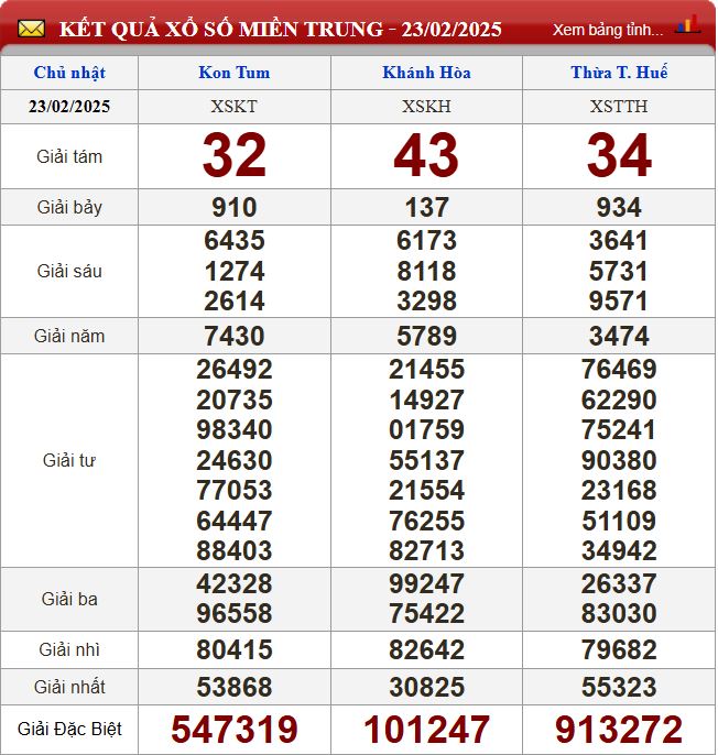 Thống kê lô tô miền Trung- Phân tích kết quả XSMT 2/3/2025 chính xác nhất du doan xsmt 2-3-2025