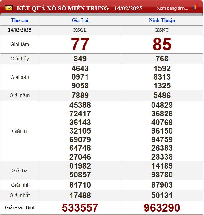 Thống kê lô tô miền Trung- Phân tích kết quả XSMT 21/2/2025 chính xác nhất du doan xsmt 21-2-2025