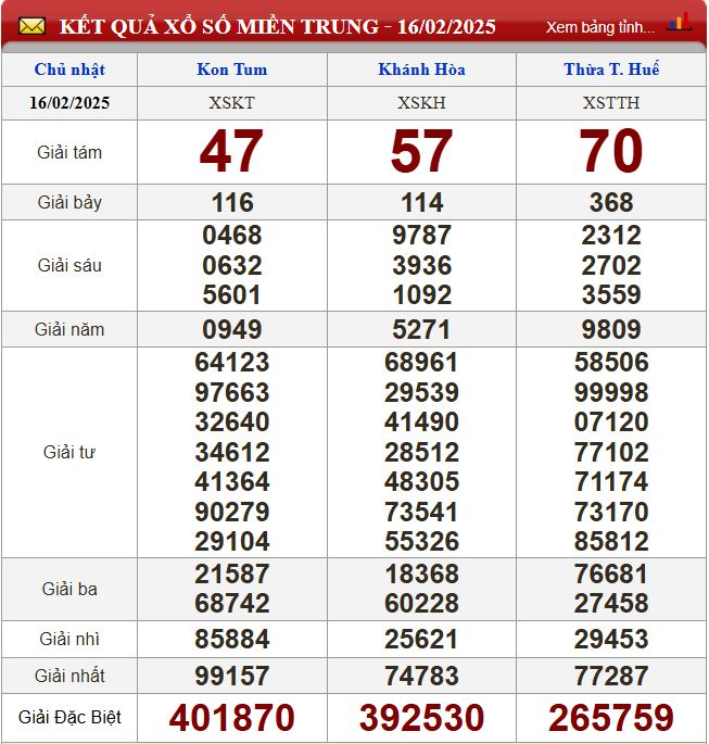 Thống kê lô tô miền Trung- Phân tích kết quả XSMT 23/2/2025 chính xác nhất du doan xsmt 23-2-2025
