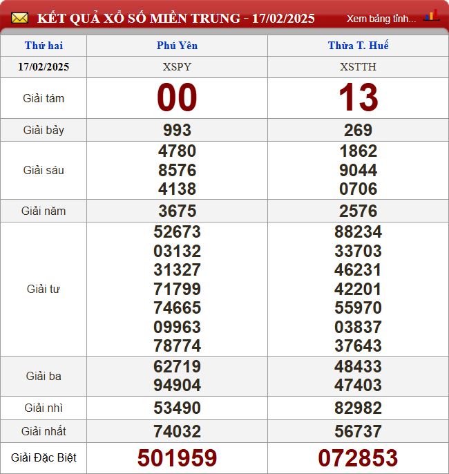Thống kê lô tô miền Trung - Phân tích kết quả XSMT 24/2/2025 chính xác nhất du doan xsmt 24-2-2025