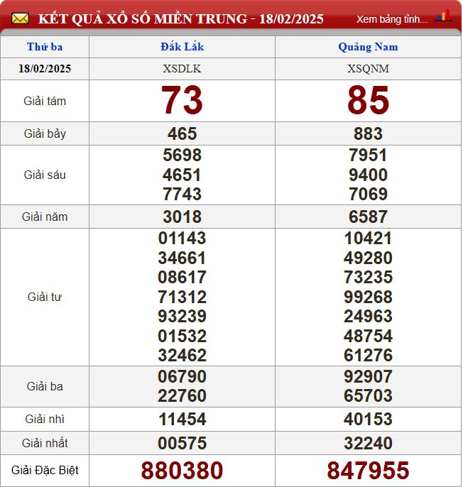 Thống kê lô tô miền Trung - Phân tích kết quả XSMT 25/2/2025 chính xác nhất du doan xsmt 25-2-2025